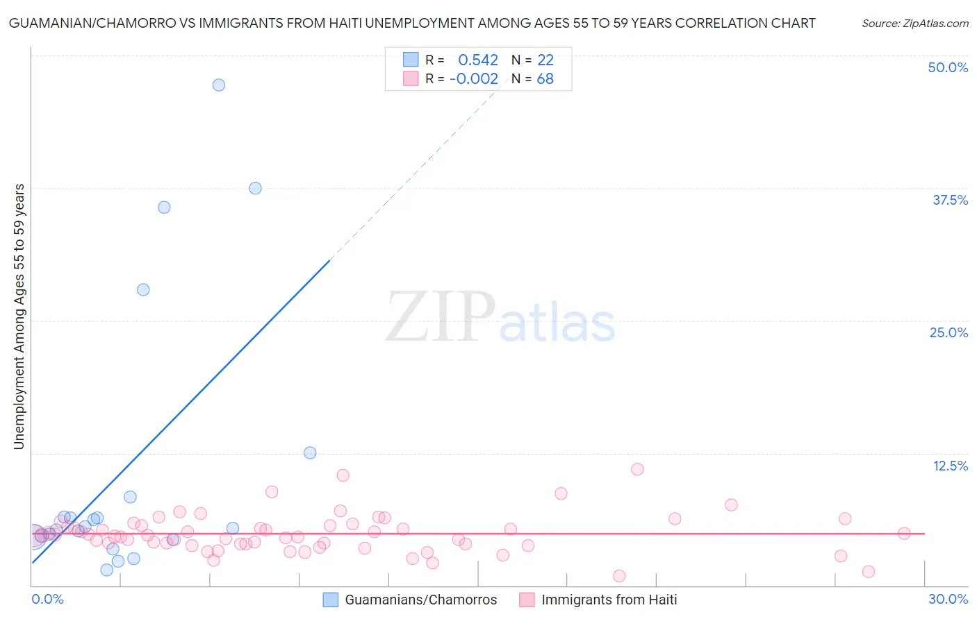 Guamanian/Chamorro vs Immigrants from Haiti Unemployment Among Ages 55 to 59 years