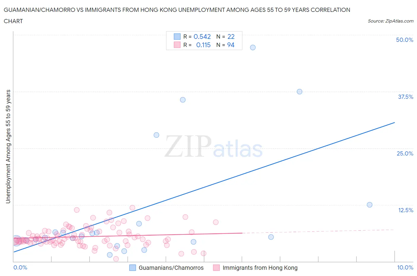 Guamanian/Chamorro vs Immigrants from Hong Kong Unemployment Among Ages 55 to 59 years