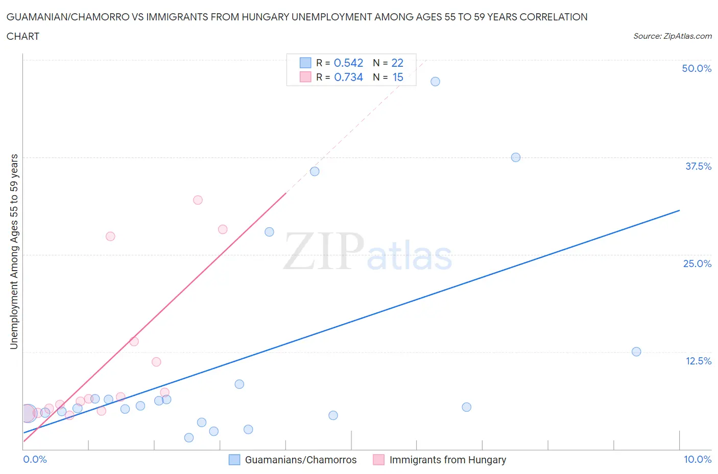 Guamanian/Chamorro vs Immigrants from Hungary Unemployment Among Ages 55 to 59 years