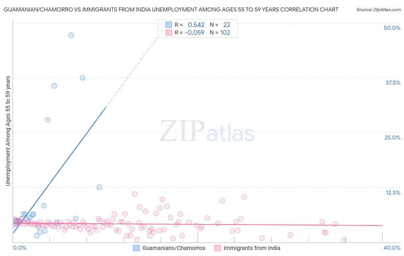 Guamanian/Chamorro vs Immigrants from India Unemployment Among Ages 55 to 59 years