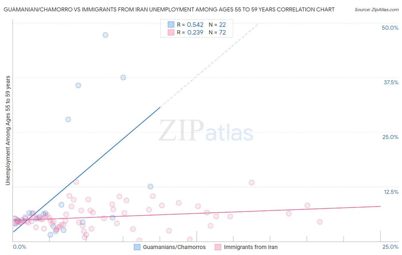 Guamanian/Chamorro vs Immigrants from Iran Unemployment Among Ages 55 to 59 years