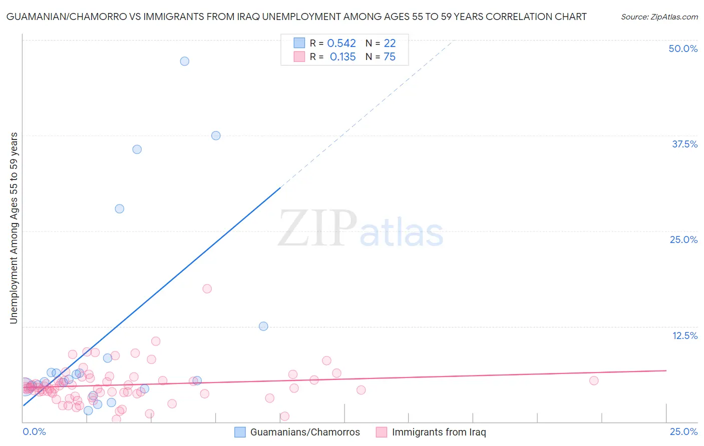 Guamanian/Chamorro vs Immigrants from Iraq Unemployment Among Ages 55 to 59 years