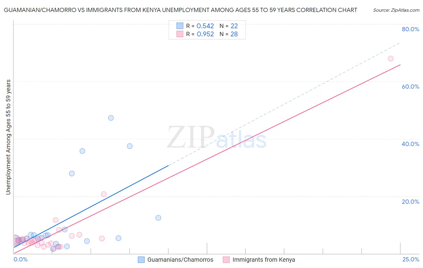 Guamanian/Chamorro vs Immigrants from Kenya Unemployment Among Ages 55 to 59 years