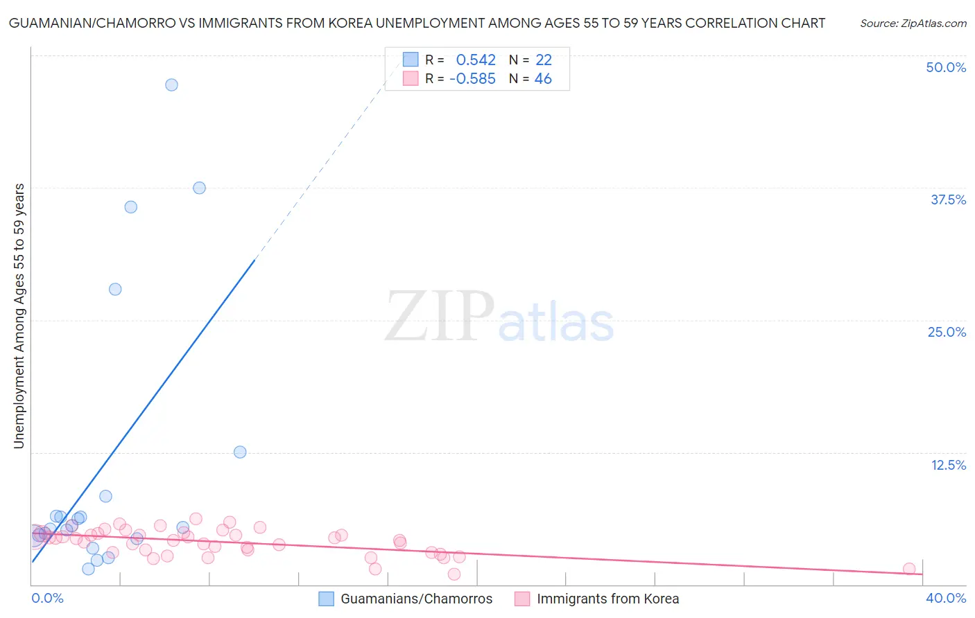 Guamanian/Chamorro vs Immigrants from Korea Unemployment Among Ages 55 to 59 years