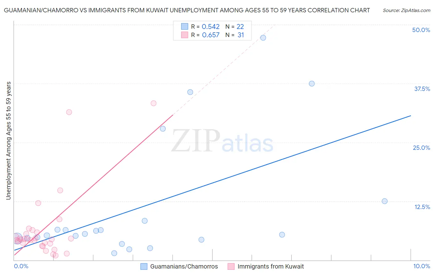 Guamanian/Chamorro vs Immigrants from Kuwait Unemployment Among Ages 55 to 59 years