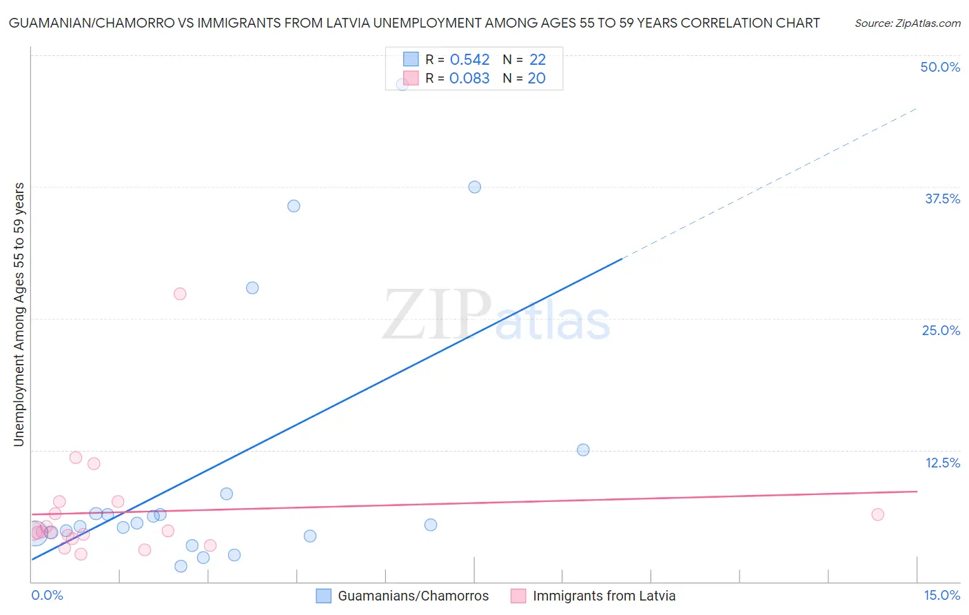 Guamanian/Chamorro vs Immigrants from Latvia Unemployment Among Ages 55 to 59 years