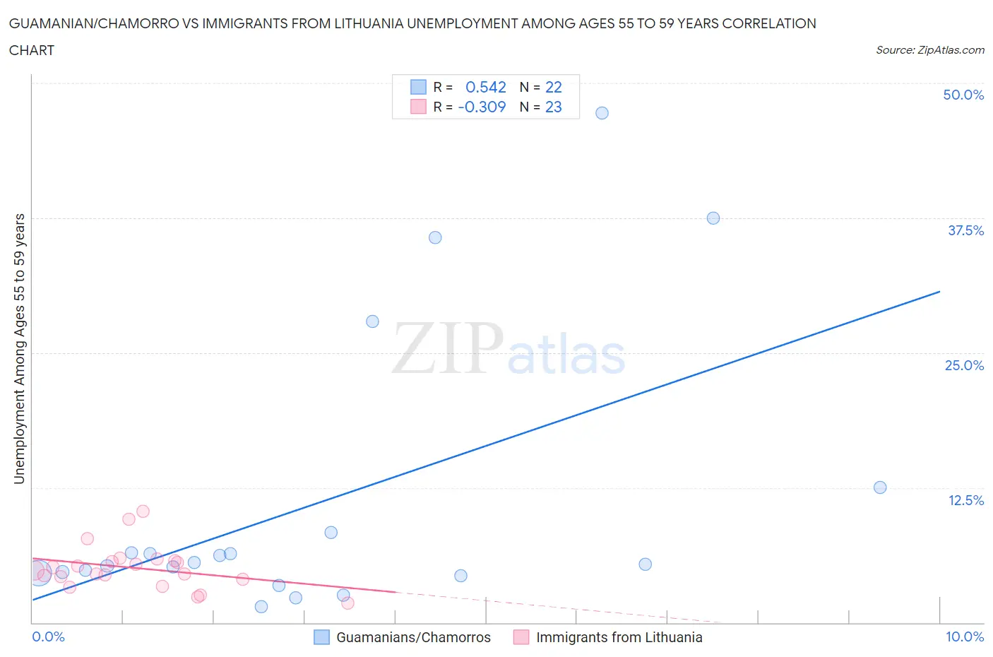 Guamanian/Chamorro vs Immigrants from Lithuania Unemployment Among Ages 55 to 59 years