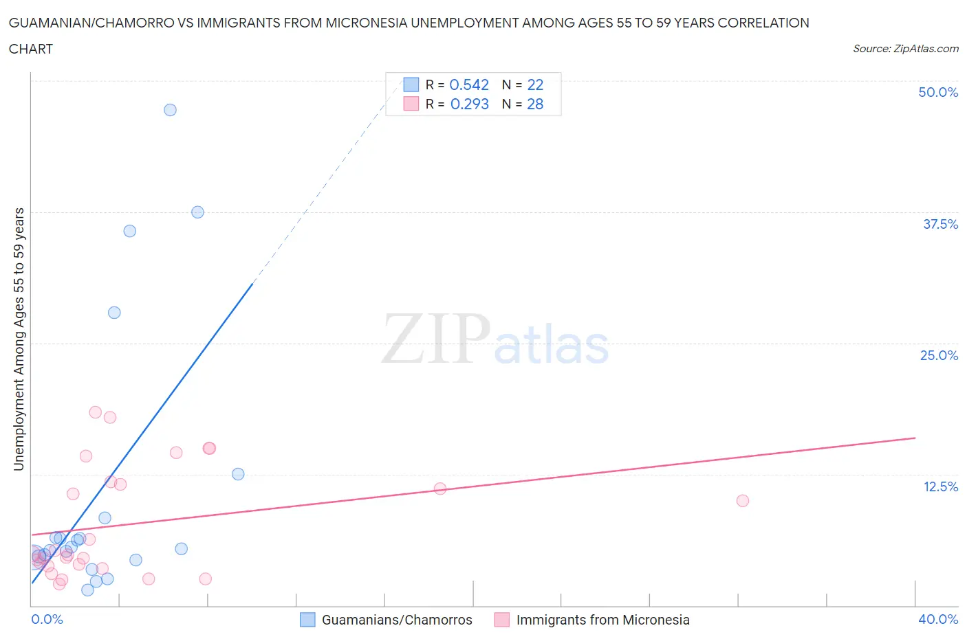 Guamanian/Chamorro vs Immigrants from Micronesia Unemployment Among Ages 55 to 59 years