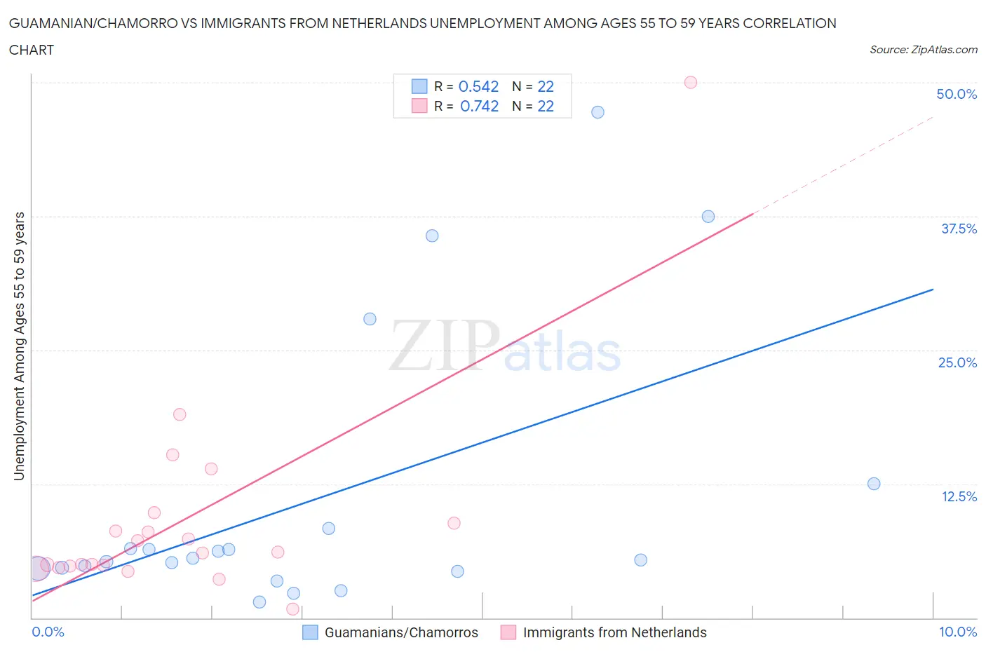 Guamanian/Chamorro vs Immigrants from Netherlands Unemployment Among Ages 55 to 59 years