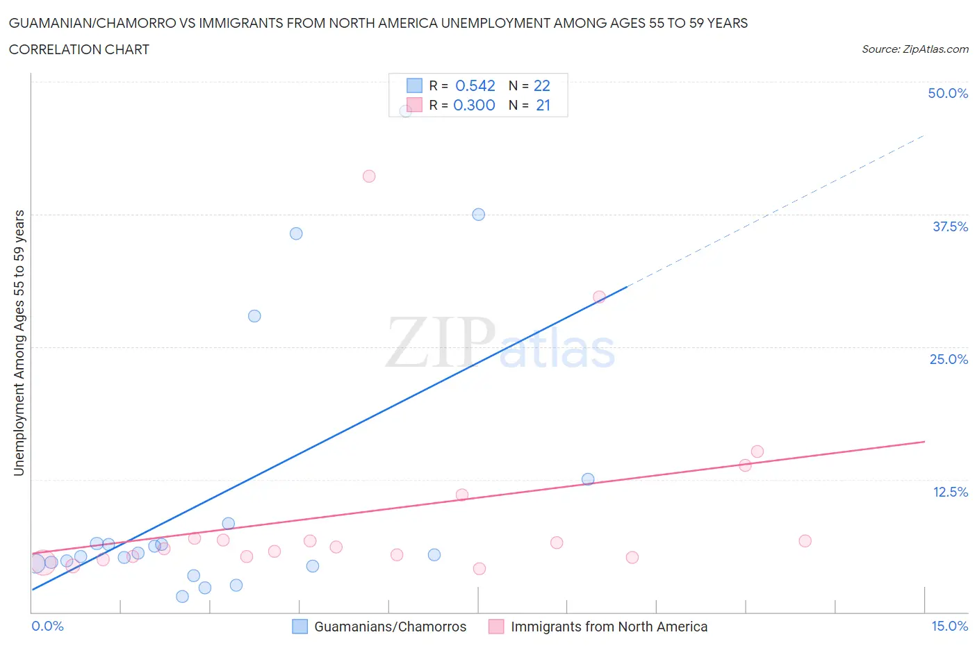 Guamanian/Chamorro vs Immigrants from North America Unemployment Among Ages 55 to 59 years