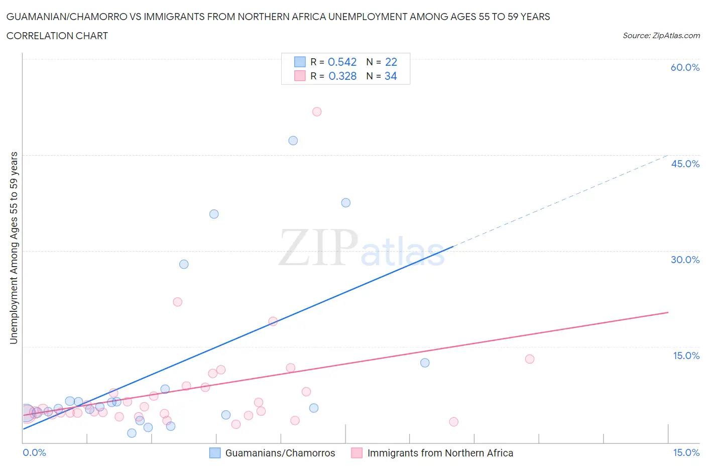 Guamanian/Chamorro vs Immigrants from Northern Africa Unemployment Among Ages 55 to 59 years