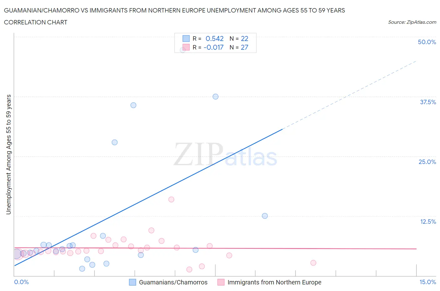 Guamanian/Chamorro vs Immigrants from Northern Europe Unemployment Among Ages 55 to 59 years