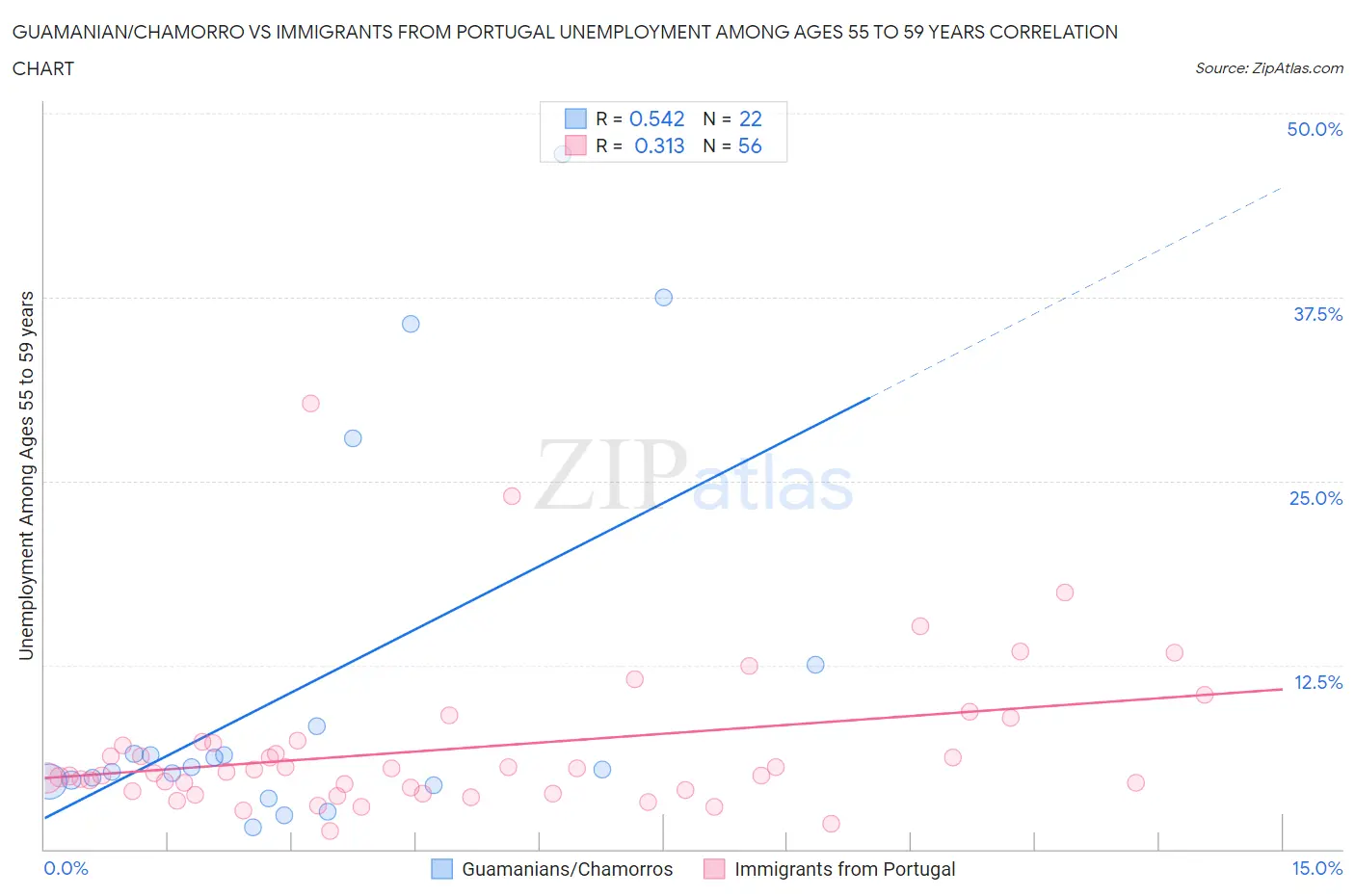 Guamanian/Chamorro vs Immigrants from Portugal Unemployment Among Ages 55 to 59 years