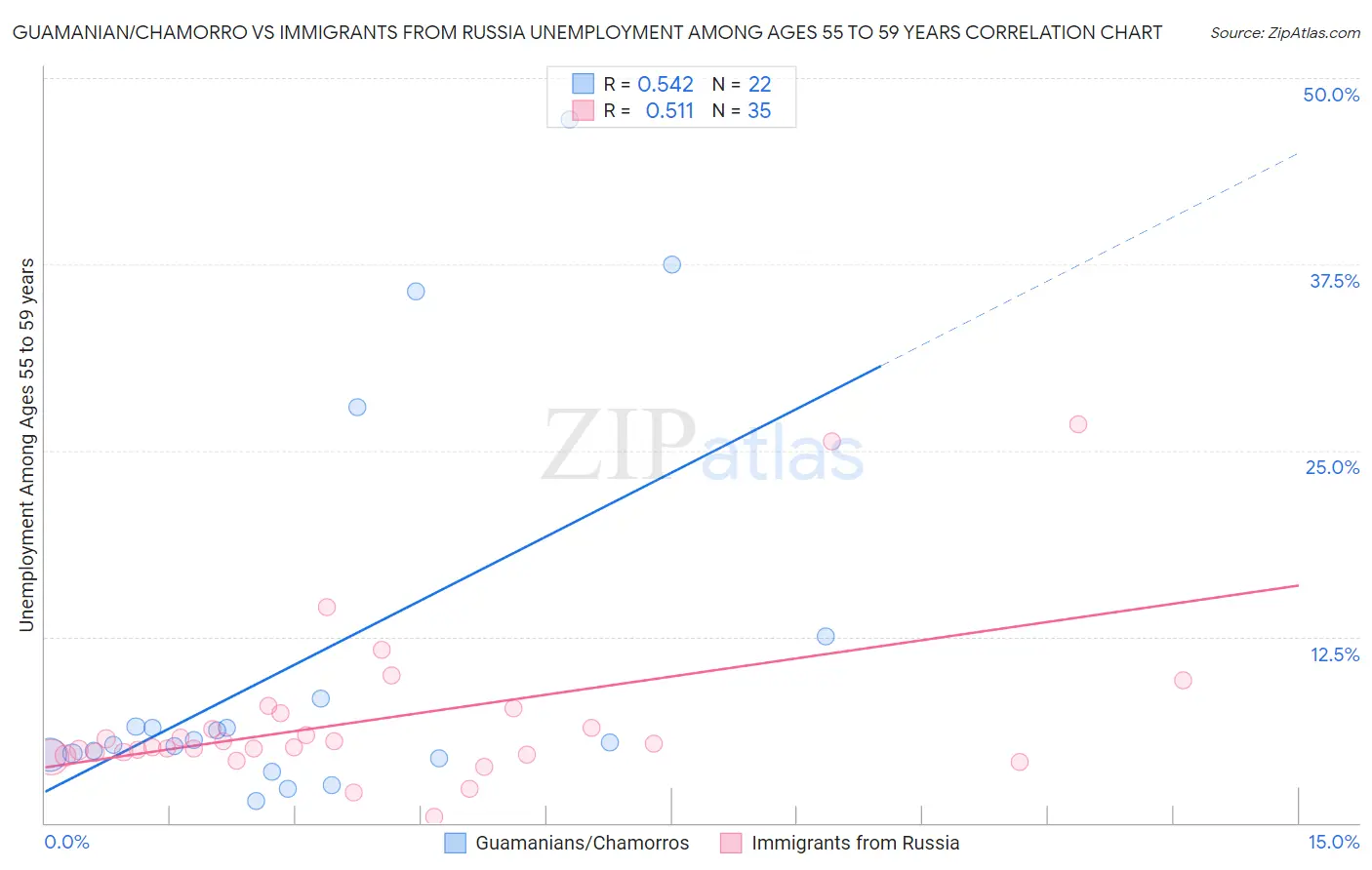 Guamanian/Chamorro vs Immigrants from Russia Unemployment Among Ages 55 to 59 years