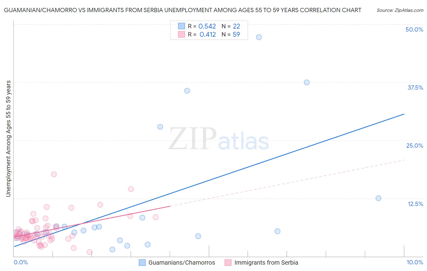 Guamanian/Chamorro vs Immigrants from Serbia Unemployment Among Ages 55 to 59 years