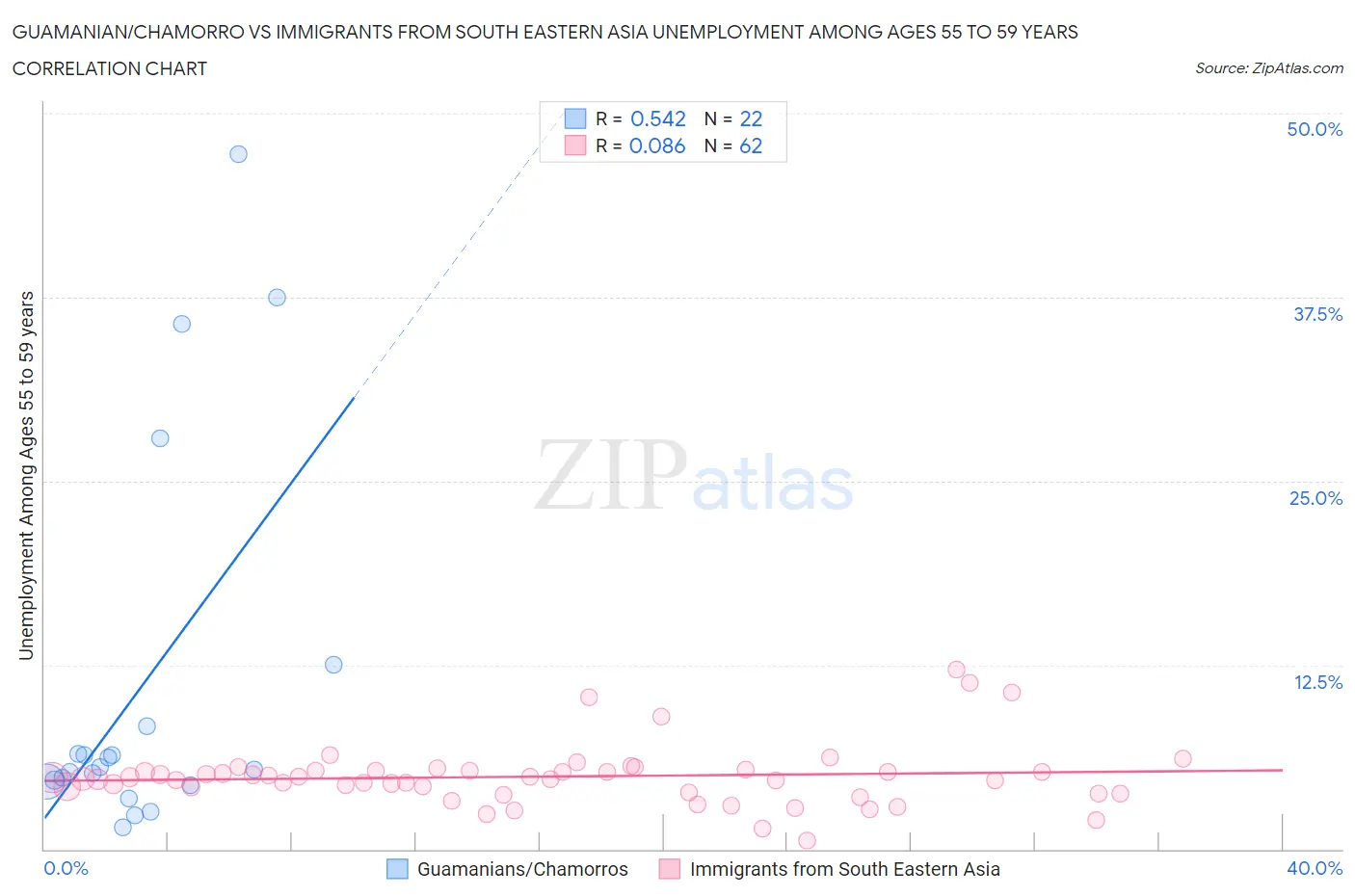 Guamanian/Chamorro vs Immigrants from South Eastern Asia Unemployment Among Ages 55 to 59 years