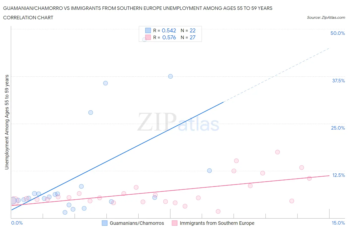 Guamanian/Chamorro vs Immigrants from Southern Europe Unemployment Among Ages 55 to 59 years