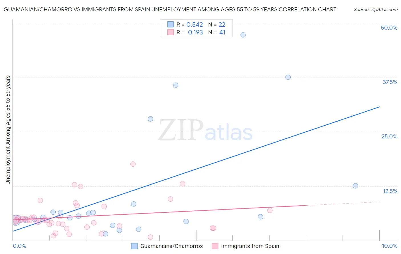 Guamanian/Chamorro vs Immigrants from Spain Unemployment Among Ages 55 to 59 years