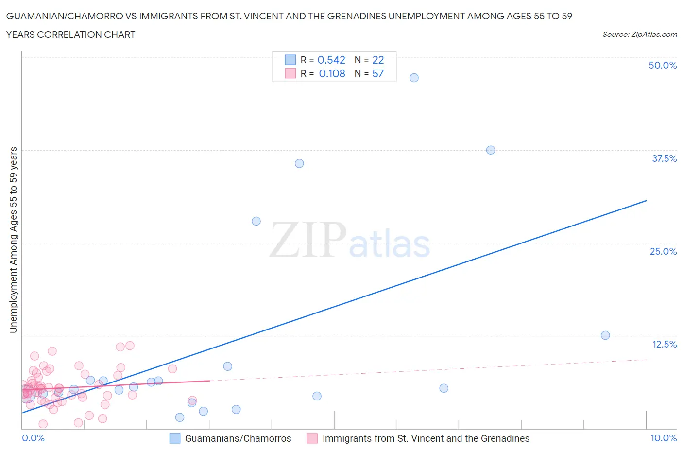 Guamanian/Chamorro vs Immigrants from St. Vincent and the Grenadines Unemployment Among Ages 55 to 59 years
