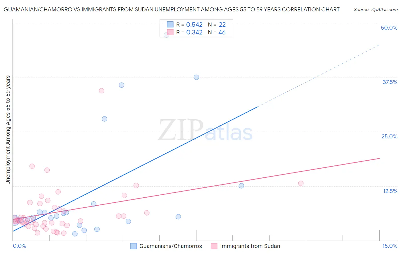 Guamanian/Chamorro vs Immigrants from Sudan Unemployment Among Ages 55 to 59 years