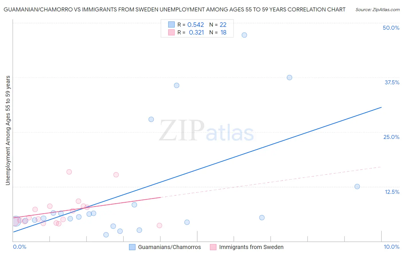 Guamanian/Chamorro vs Immigrants from Sweden Unemployment Among Ages 55 to 59 years