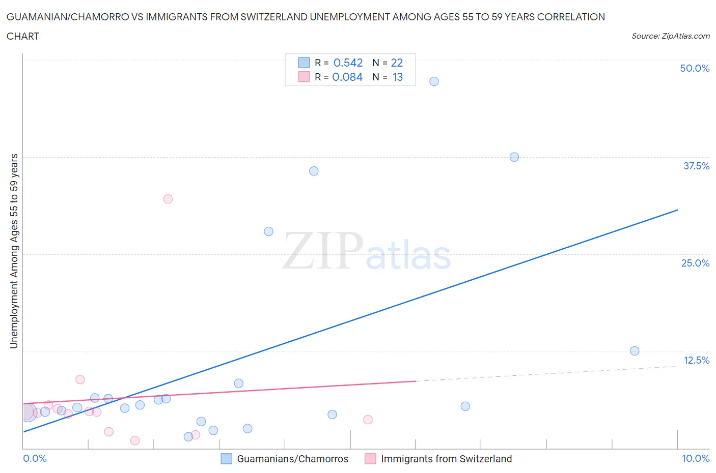 Guamanian/Chamorro vs Immigrants from Switzerland Unemployment Among Ages 55 to 59 years