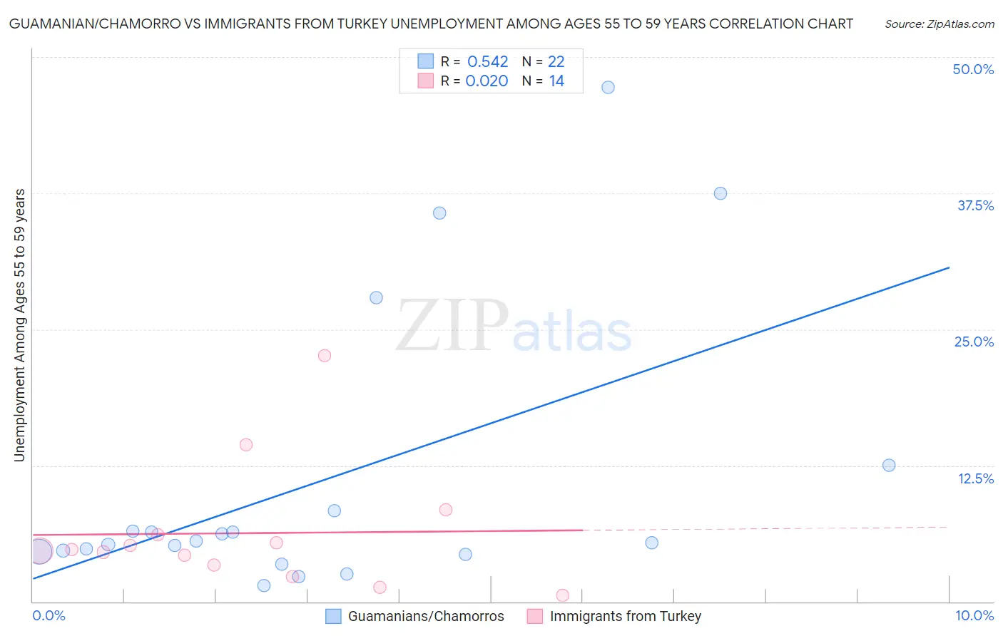Guamanian/Chamorro vs Immigrants from Turkey Unemployment Among Ages 55 to 59 years