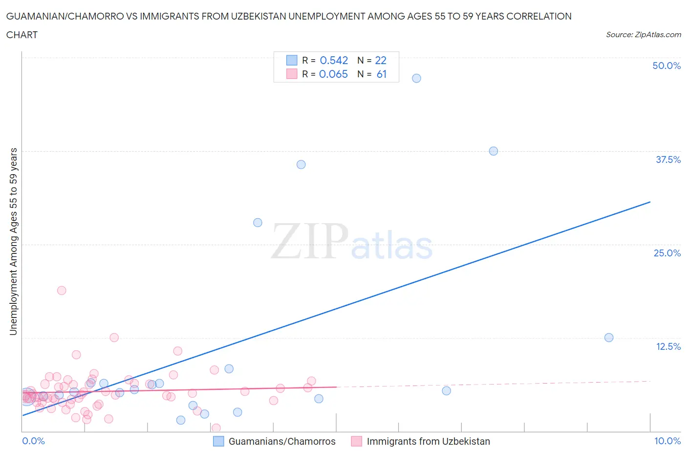 Guamanian/Chamorro vs Immigrants from Uzbekistan Unemployment Among Ages 55 to 59 years