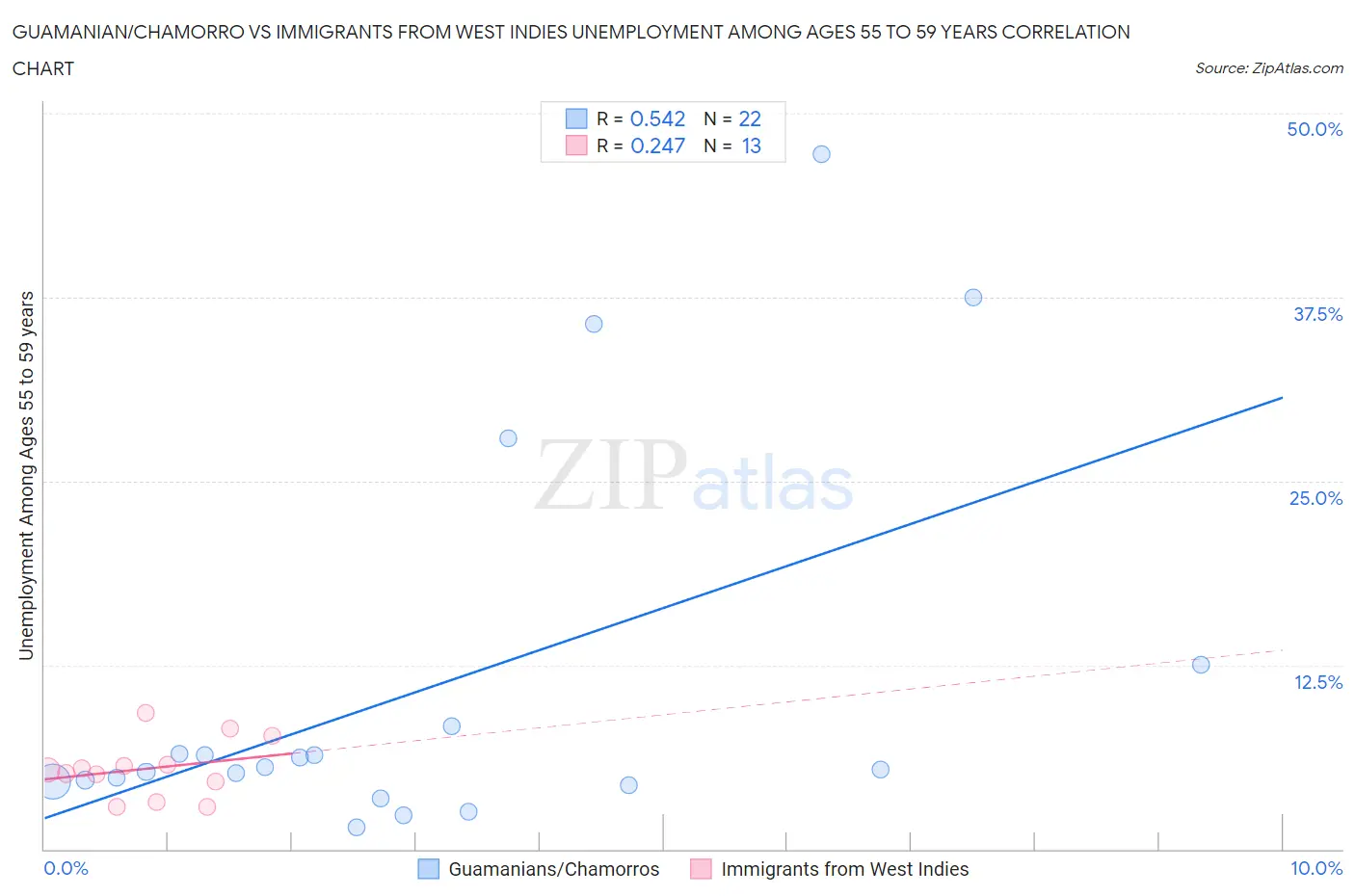Guamanian/Chamorro vs Immigrants from West Indies Unemployment Among Ages 55 to 59 years