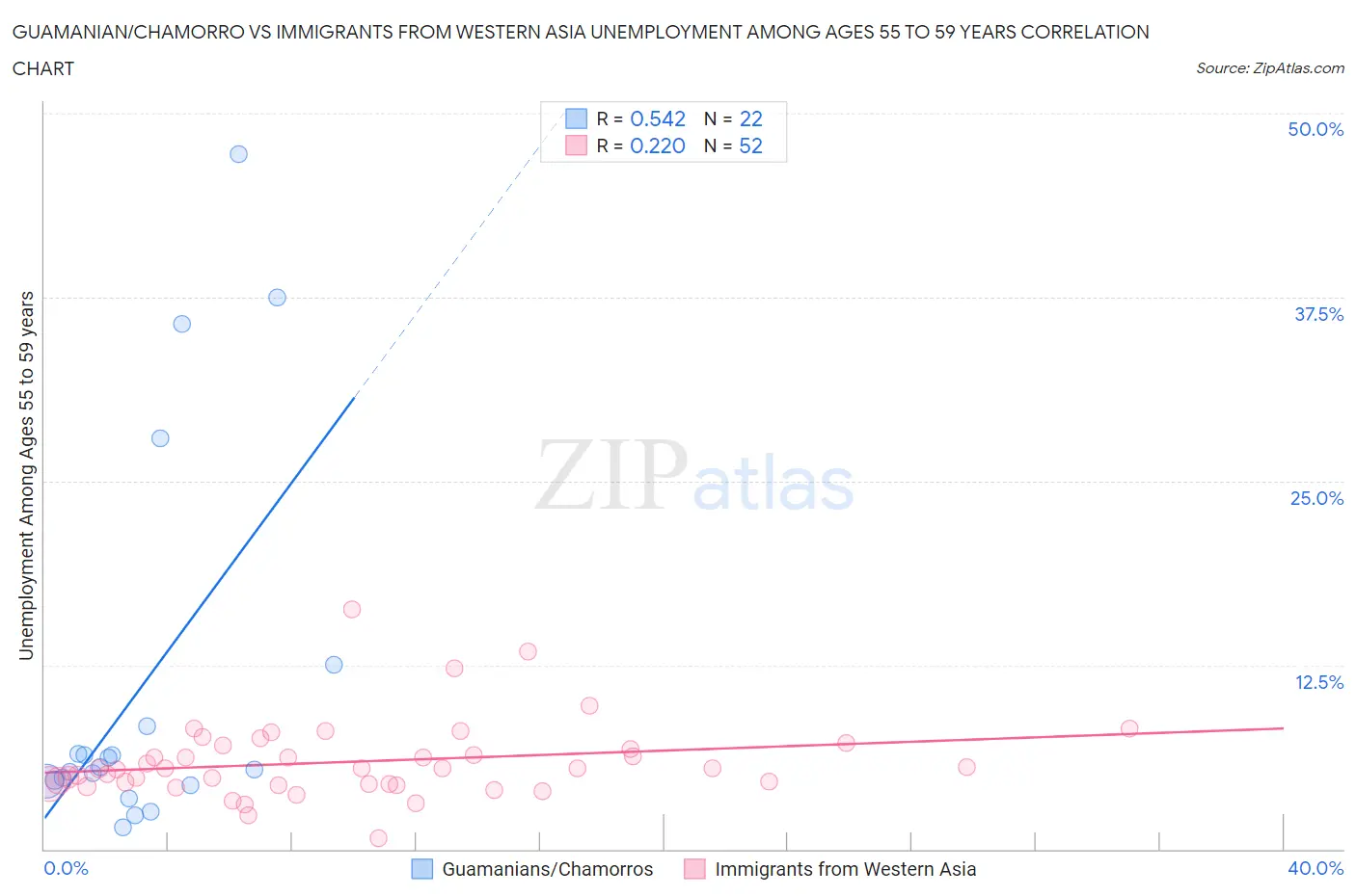 Guamanian/Chamorro vs Immigrants from Western Asia Unemployment Among Ages 55 to 59 years