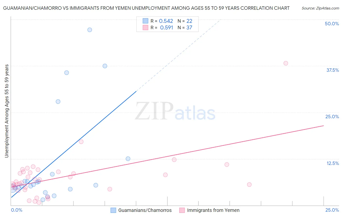 Guamanian/Chamorro vs Immigrants from Yemen Unemployment Among Ages 55 to 59 years