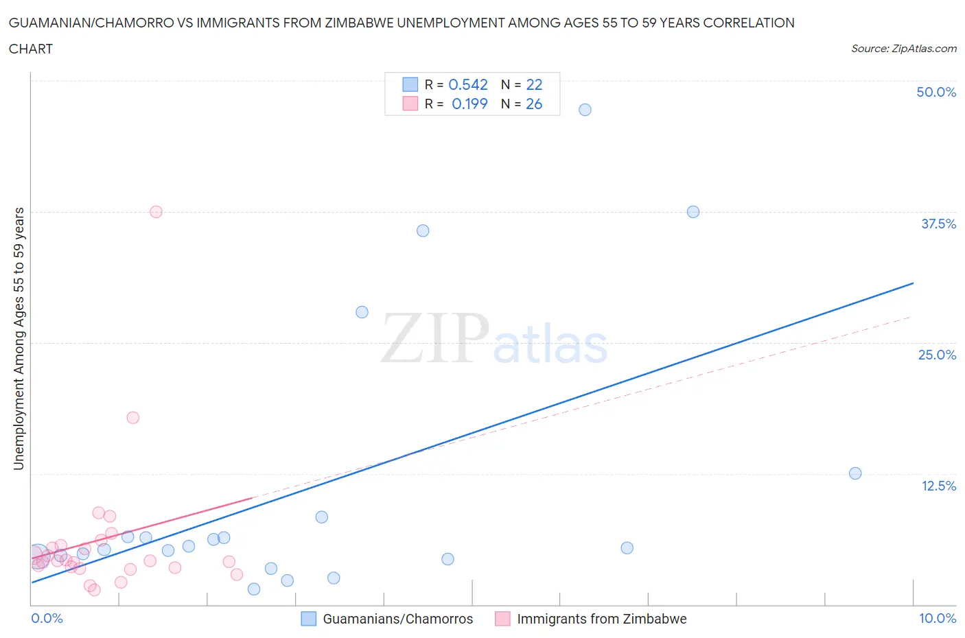 Guamanian/Chamorro vs Immigrants from Zimbabwe Unemployment Among Ages 55 to 59 years