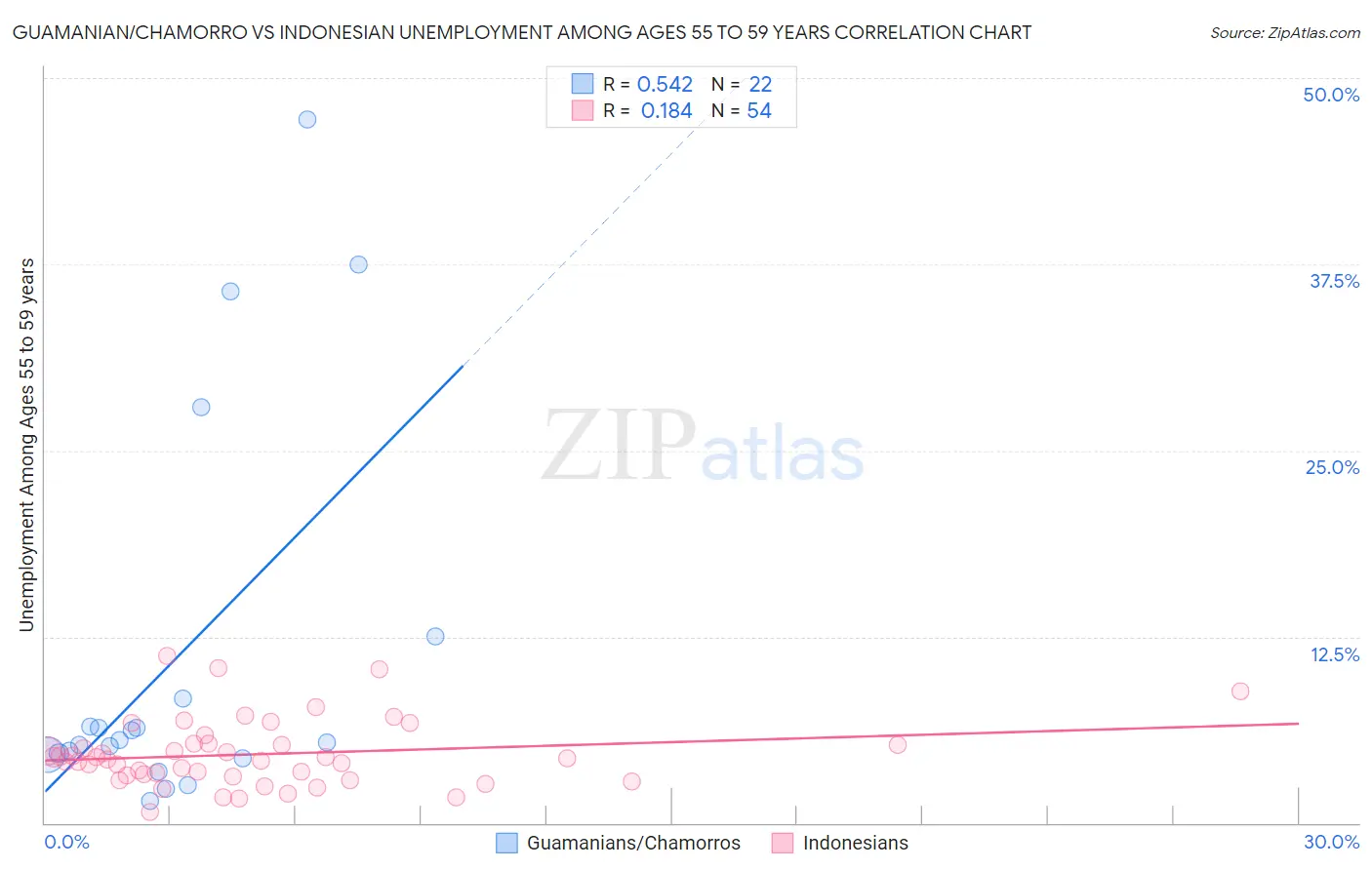 Guamanian/Chamorro vs Indonesian Unemployment Among Ages 55 to 59 years