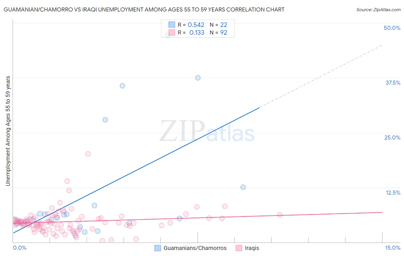 Guamanian/Chamorro vs Iraqi Unemployment Among Ages 55 to 59 years