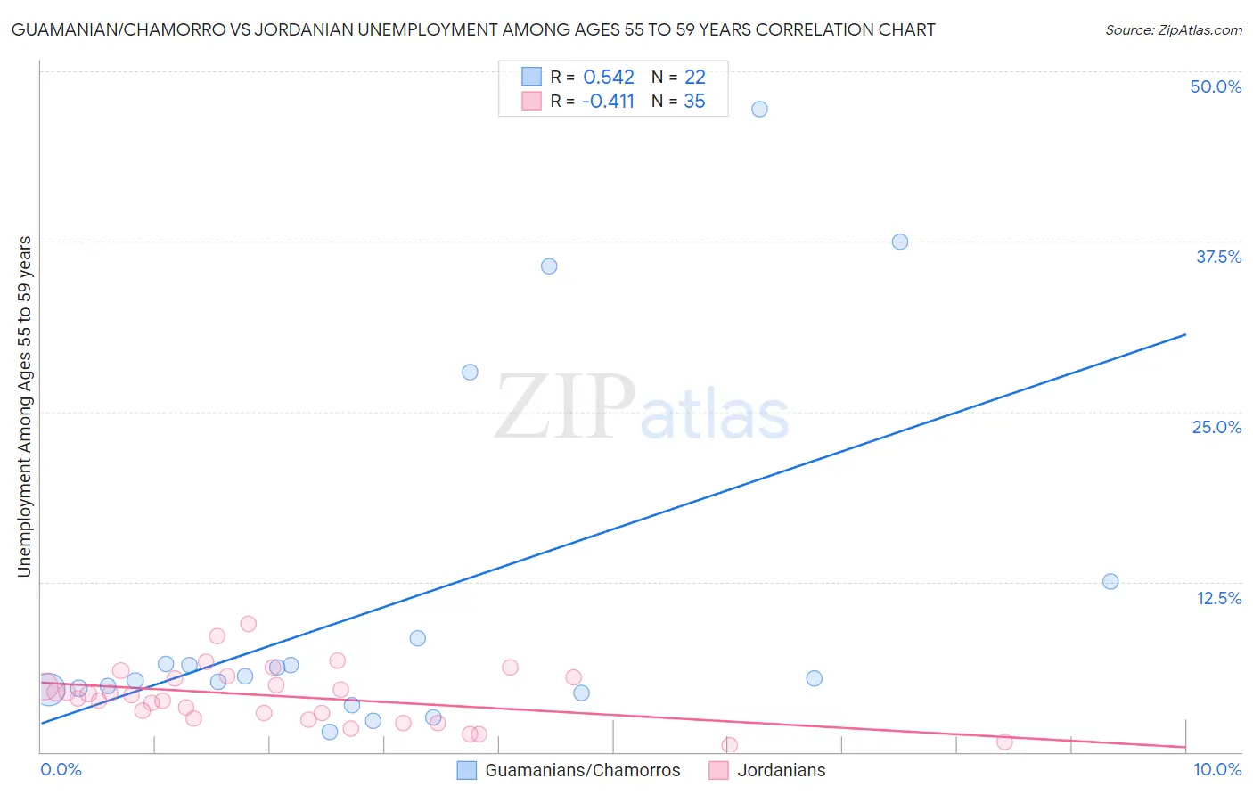 Guamanian/Chamorro vs Jordanian Unemployment Among Ages 55 to 59 years