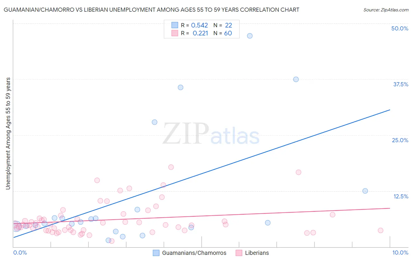 Guamanian/Chamorro vs Liberian Unemployment Among Ages 55 to 59 years