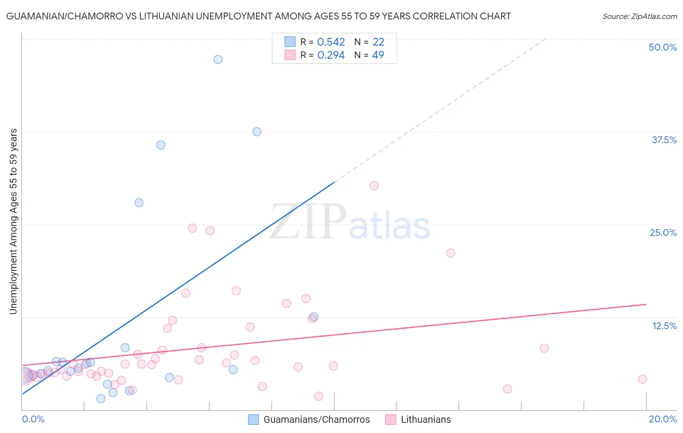 Guamanian/Chamorro vs Lithuanian Unemployment Among Ages 55 to 59 years