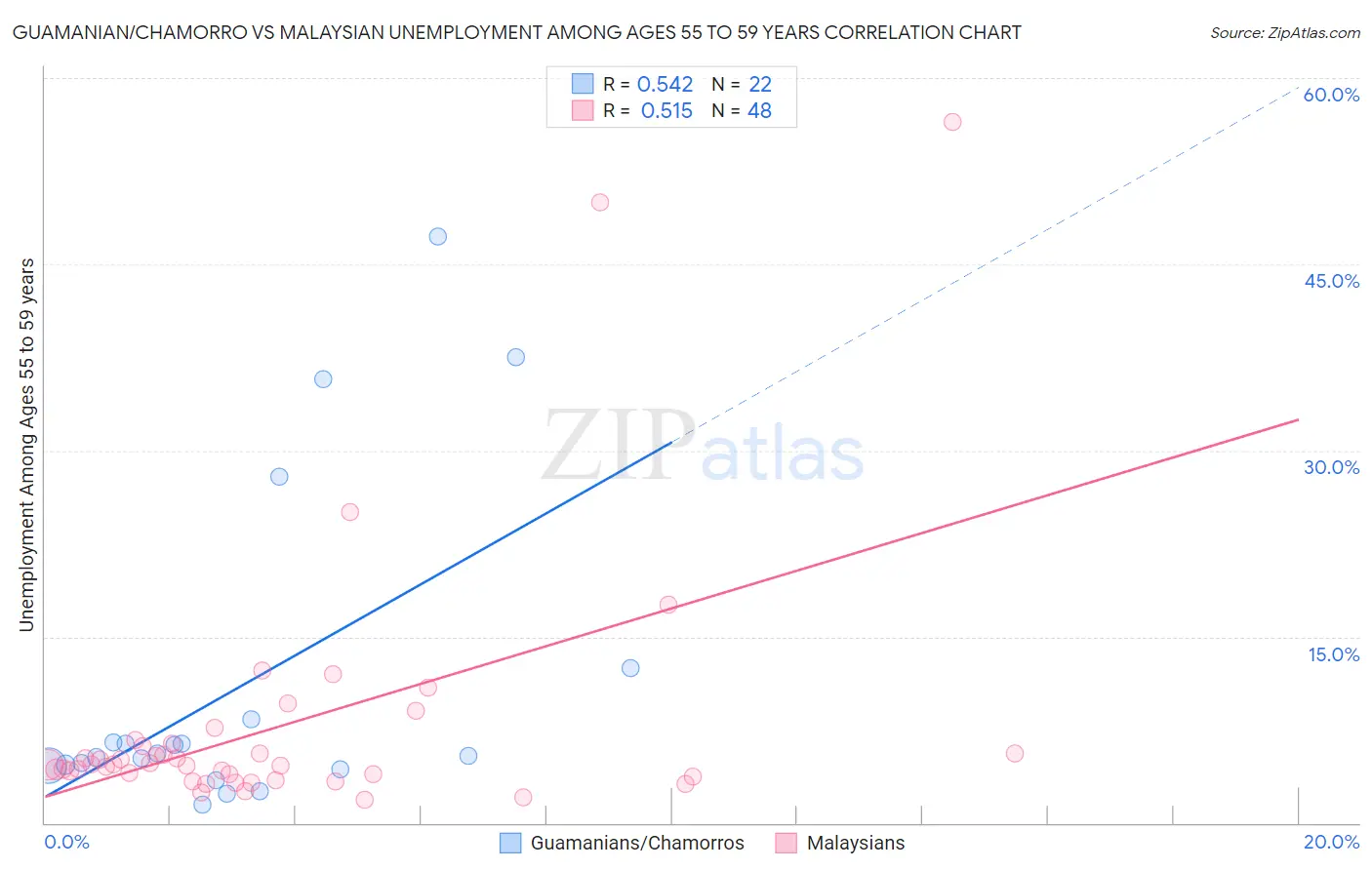 Guamanian/Chamorro vs Malaysian Unemployment Among Ages 55 to 59 years