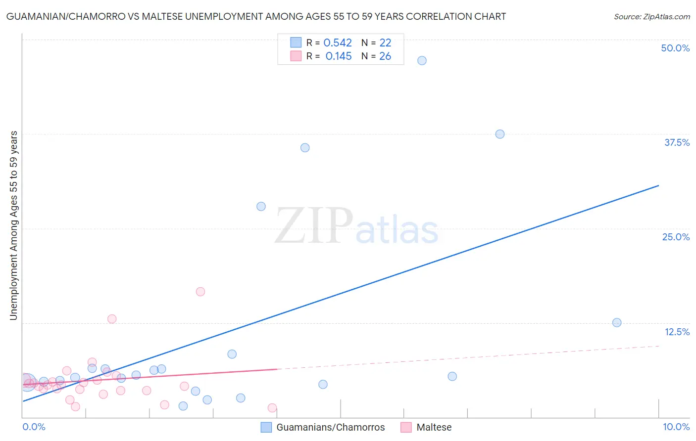Guamanian/Chamorro vs Maltese Unemployment Among Ages 55 to 59 years