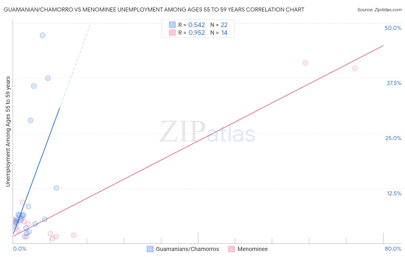 Guamanian/Chamorro vs Menominee Unemployment Among Ages 55 to 59 years