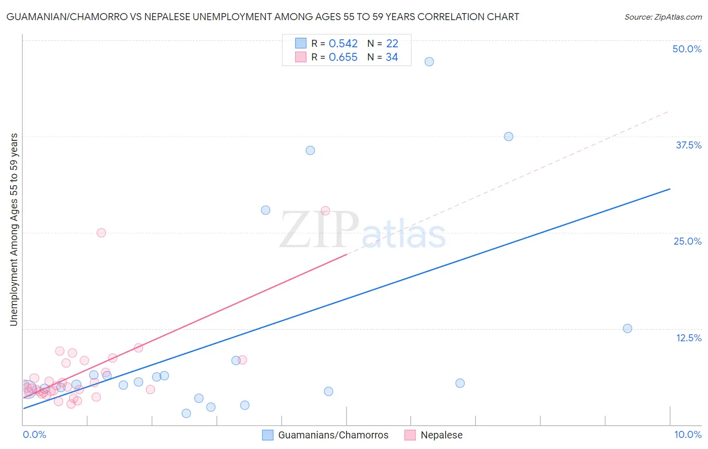Guamanian/Chamorro vs Nepalese Unemployment Among Ages 55 to 59 years