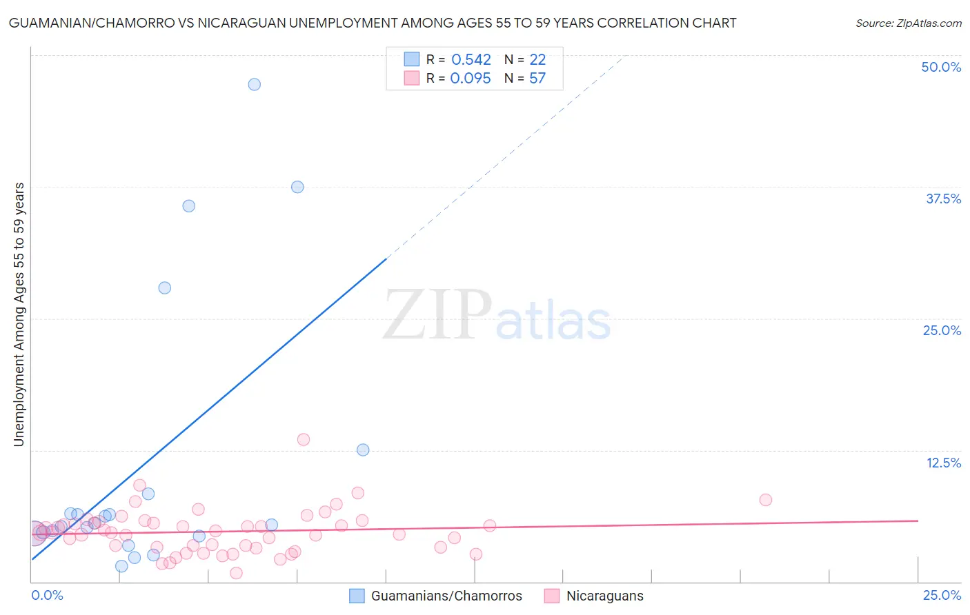 Guamanian/Chamorro vs Nicaraguan Unemployment Among Ages 55 to 59 years