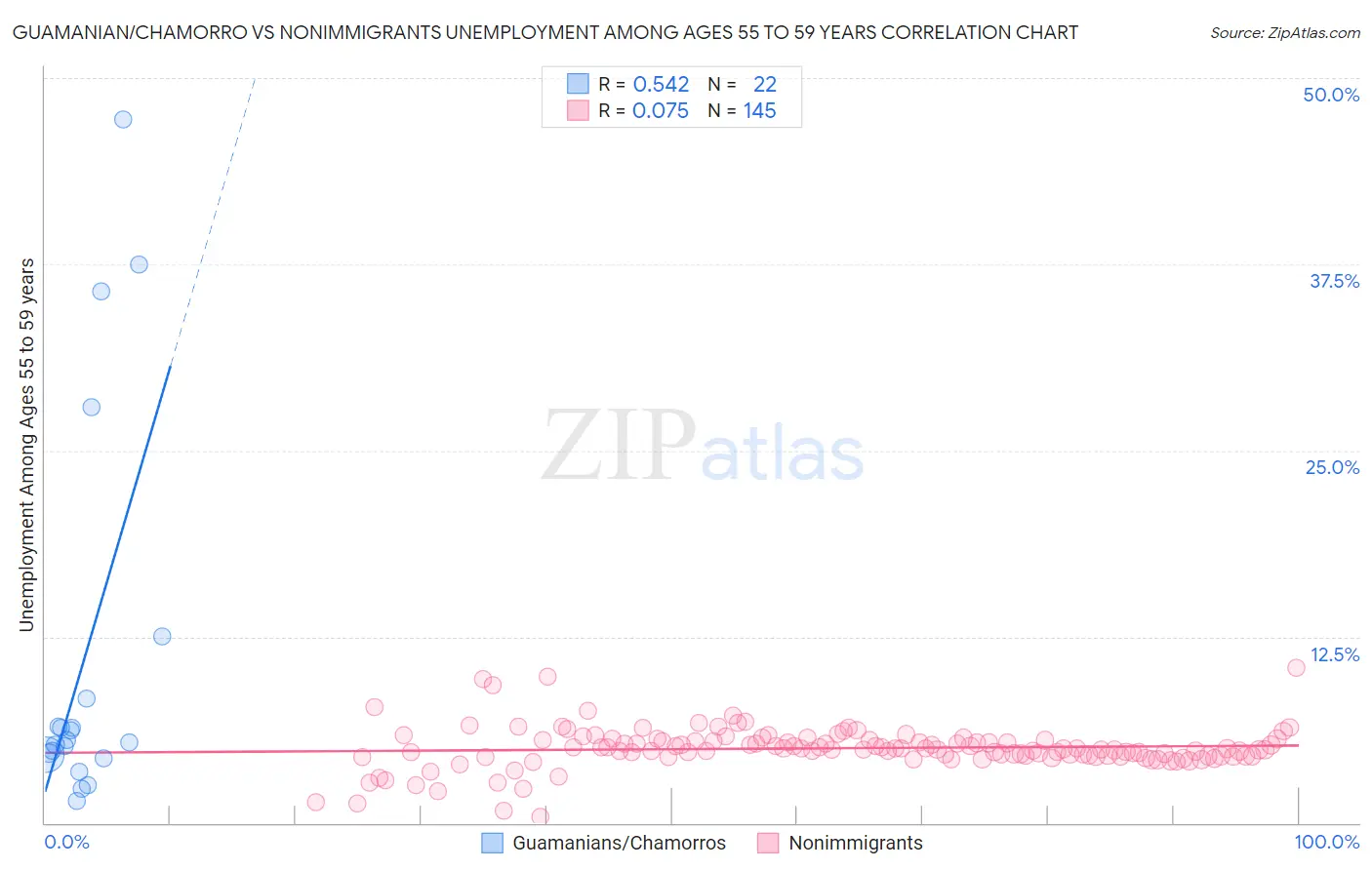 Guamanian/Chamorro vs Nonimmigrants Unemployment Among Ages 55 to 59 years