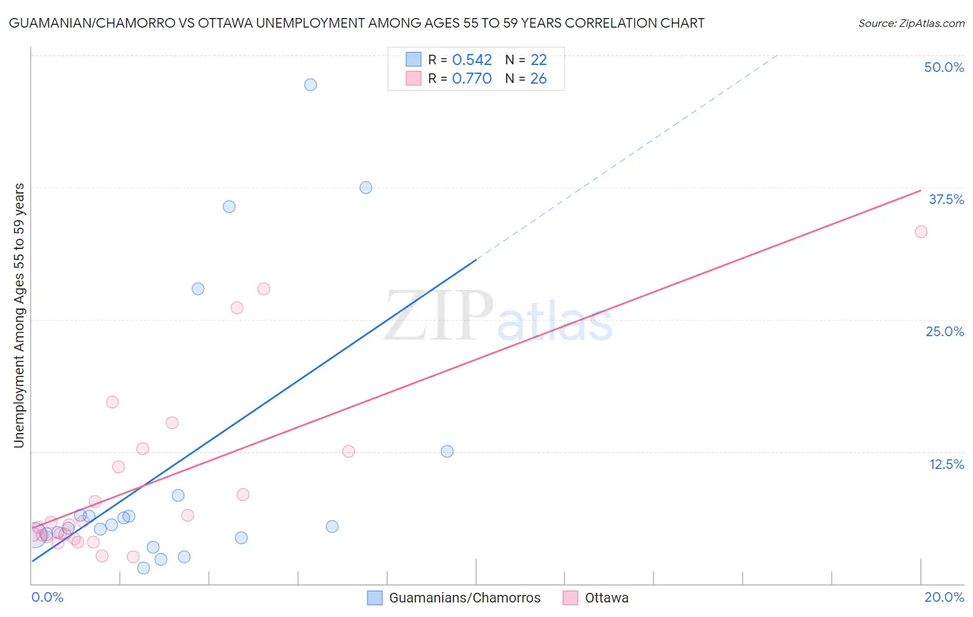 Guamanian/Chamorro vs Ottawa Unemployment Among Ages 55 to 59 years