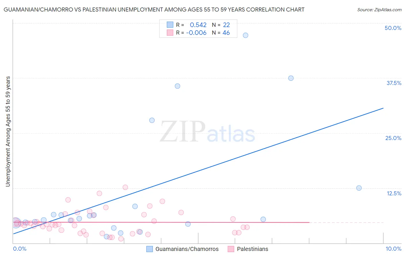 Guamanian/Chamorro vs Palestinian Unemployment Among Ages 55 to 59 years