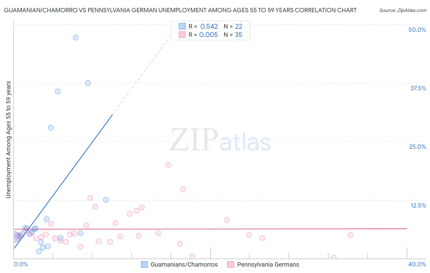 Guamanian/Chamorro vs Pennsylvania German Unemployment Among Ages 55 to 59 years