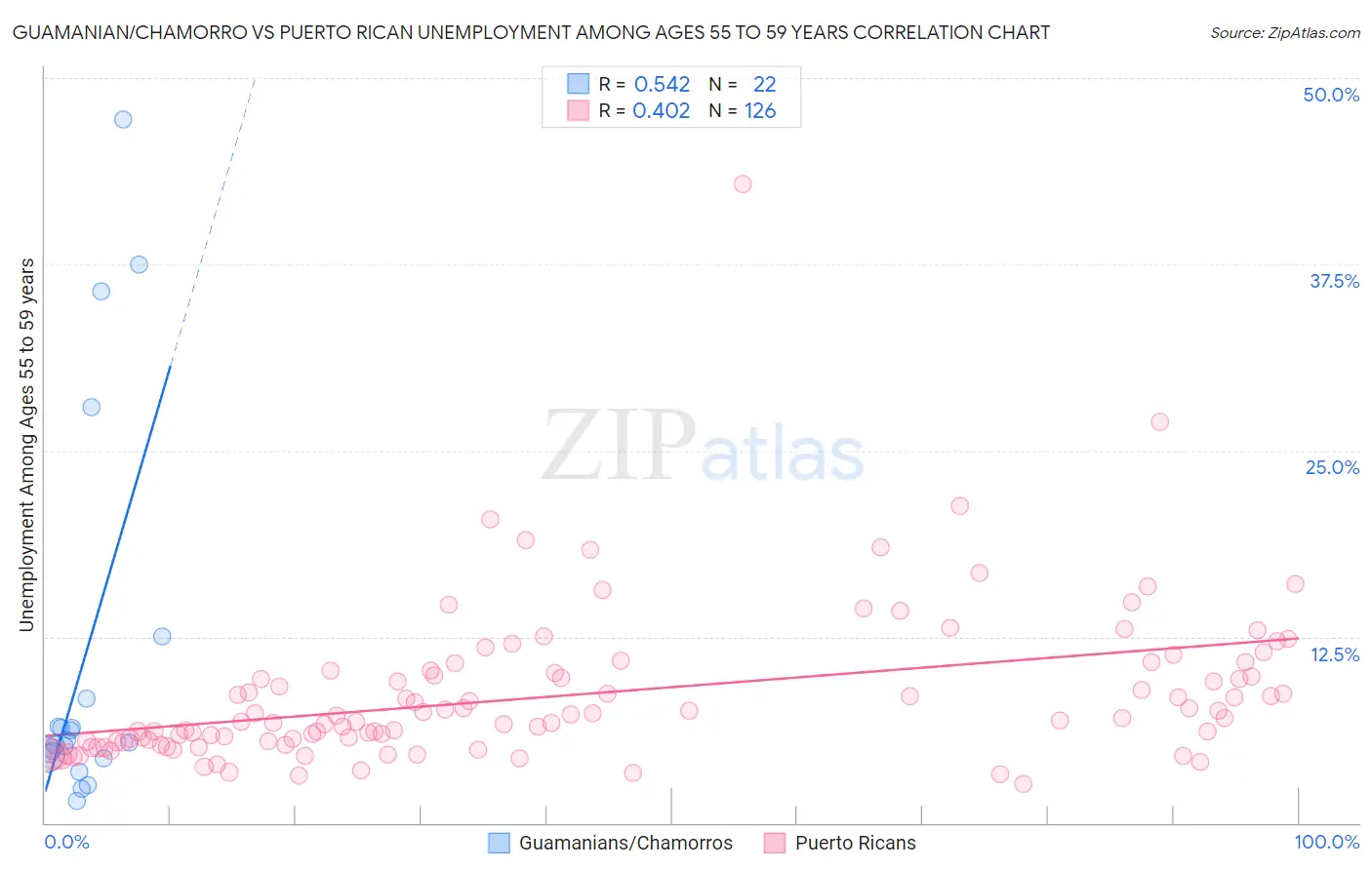 Guamanian/Chamorro vs Puerto Rican Unemployment Among Ages 55 to 59 years