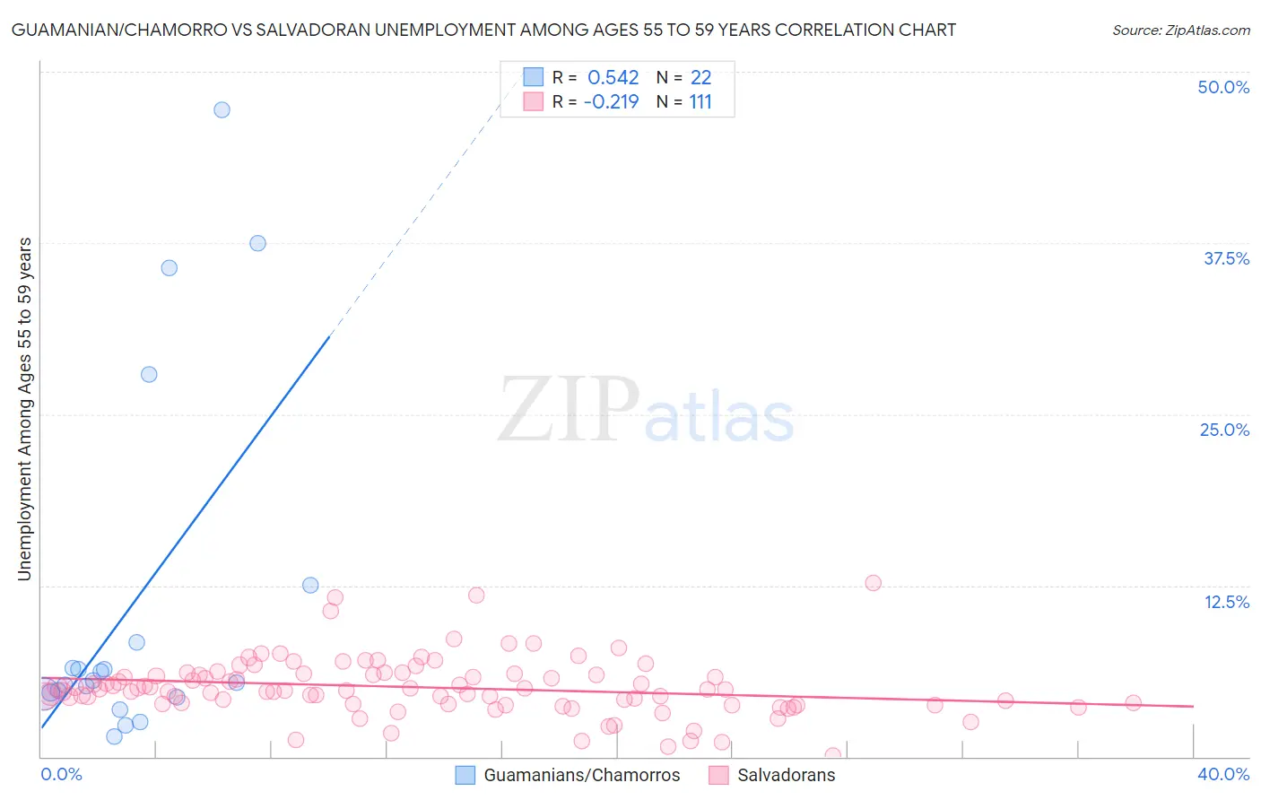 Guamanian/Chamorro vs Salvadoran Unemployment Among Ages 55 to 59 years