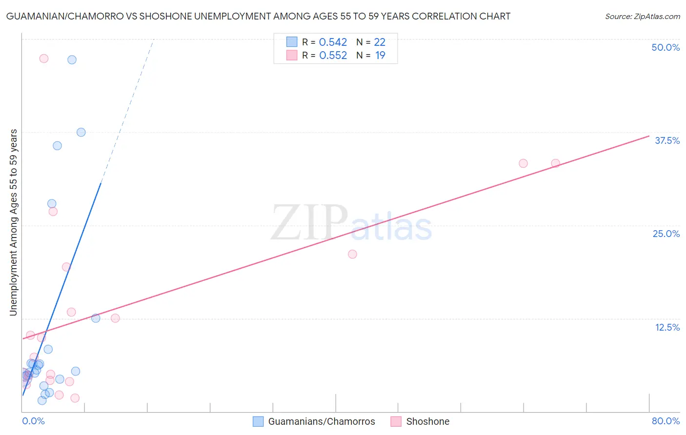 Guamanian/Chamorro vs Shoshone Unemployment Among Ages 55 to 59 years