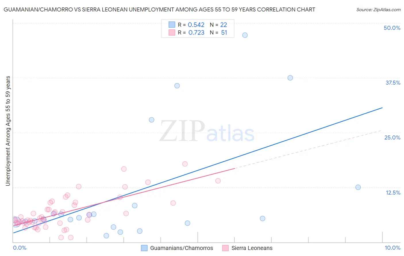 Guamanian/Chamorro vs Sierra Leonean Unemployment Among Ages 55 to 59 years